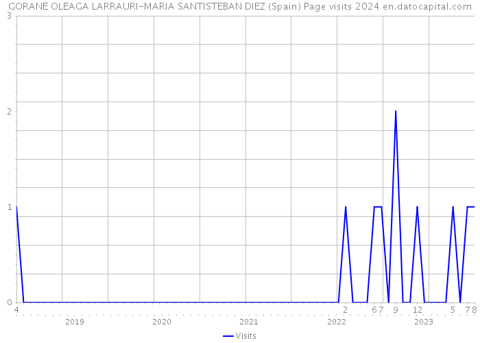 GORANE OLEAGA LARRAURI-MARIA SANTISTEBAN DIEZ (Spain) Page visits 2024 