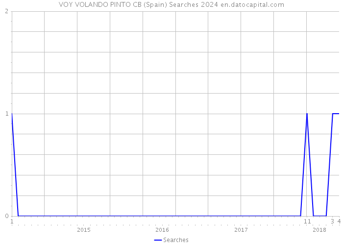 VOY VOLANDO PINTO CB (Spain) Searches 2024 