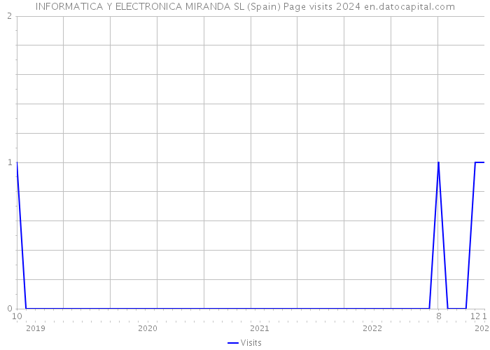 INFORMATICA Y ELECTRONICA MIRANDA SL (Spain) Page visits 2024 