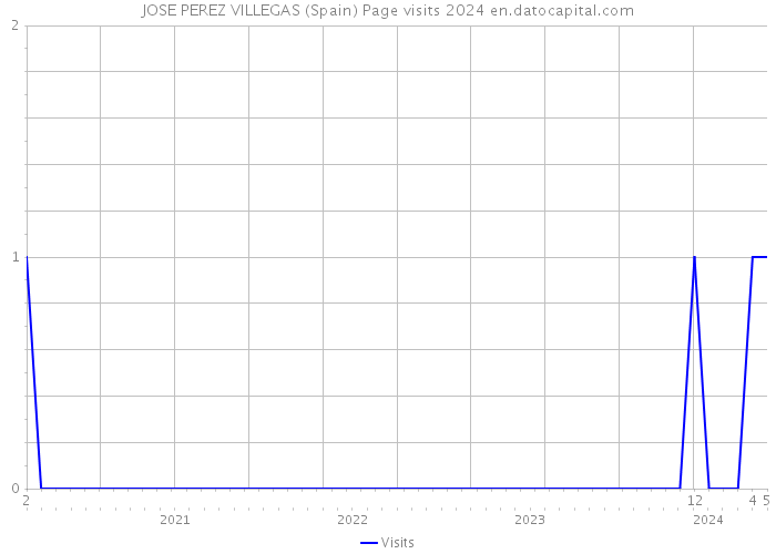 JOSE PEREZ VILLEGAS (Spain) Page visits 2024 
