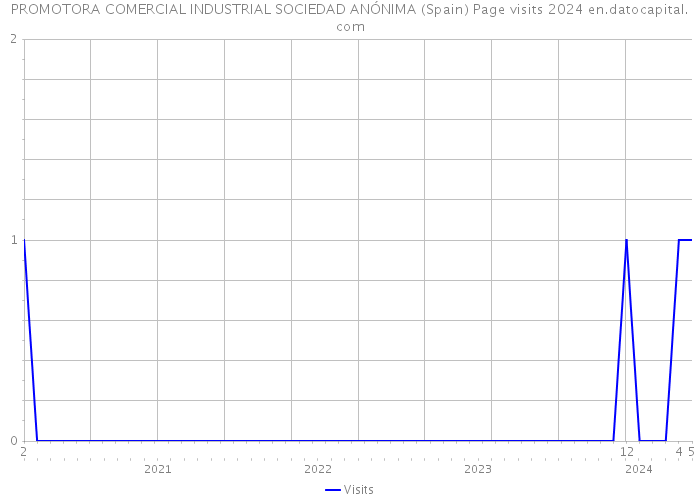 PROMOTORA COMERCIAL INDUSTRIAL SOCIEDAD ANÓNIMA (Spain) Page visits 2024 
