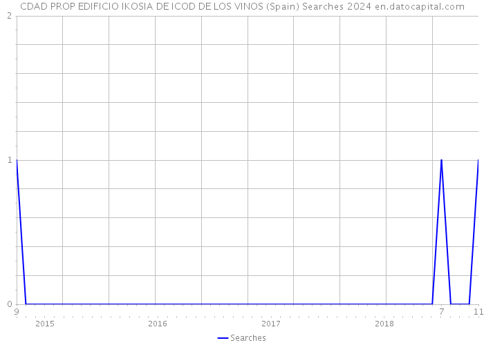 CDAD PROP EDIFICIO IKOSIA DE ICOD DE LOS VINOS (Spain) Searches 2024 