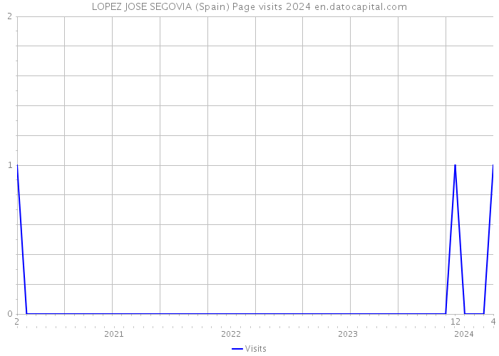 LOPEZ JOSE SEGOVIA (Spain) Page visits 2024 