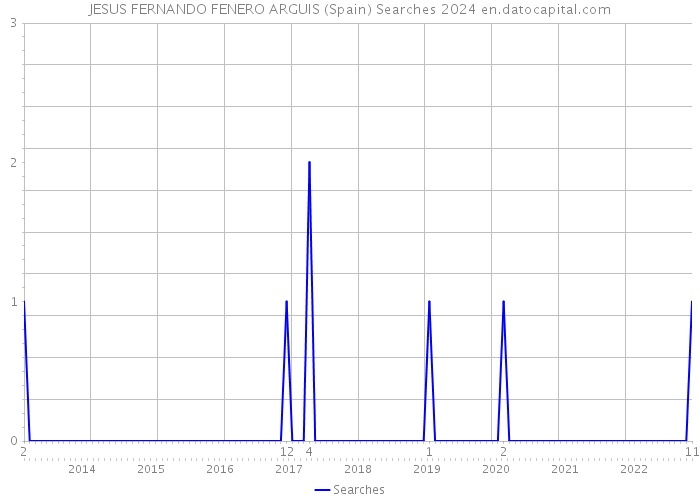 JESUS FERNANDO FENERO ARGUIS (Spain) Searches 2024 