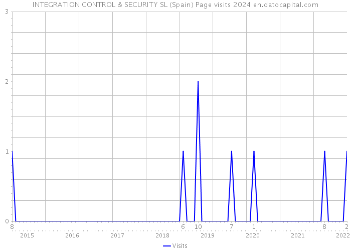INTEGRATION CONTROL & SECURITY SL (Spain) Page visits 2024 