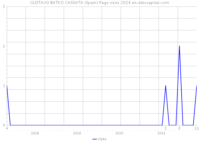 GUSTAVO BATKO CASSATA (Spain) Page visits 2024 