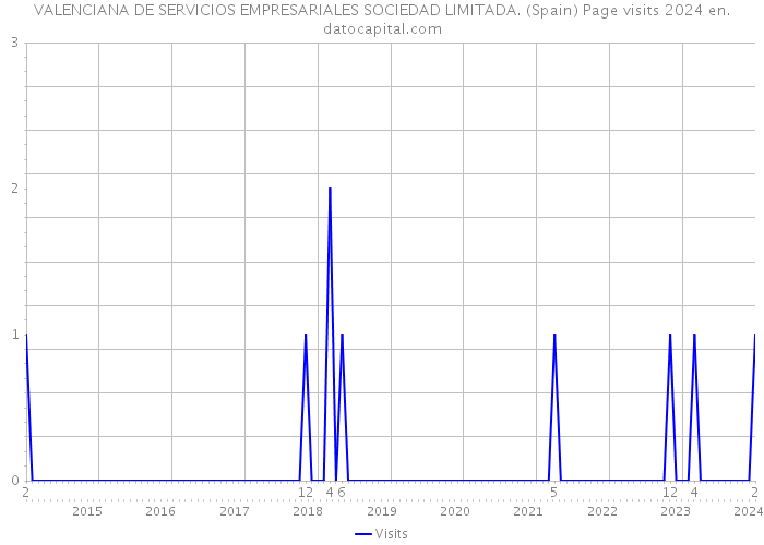 VALENCIANA DE SERVICIOS EMPRESARIALES SOCIEDAD LIMITADA. (Spain) Page visits 2024 