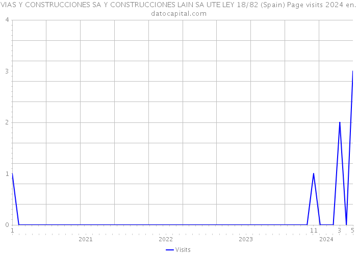 VIAS Y CONSTRUCCIONES SA Y CONSTRUCCIONES LAIN SA UTE LEY 18/82 (Spain) Page visits 2024 