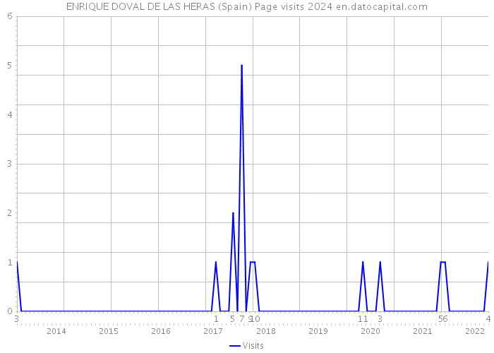 ENRIQUE DOVAL DE LAS HERAS (Spain) Page visits 2024 