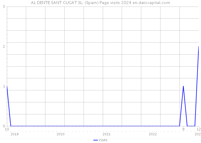 AL DENTE SANT CUGAT SL. (Spain) Page visits 2024 