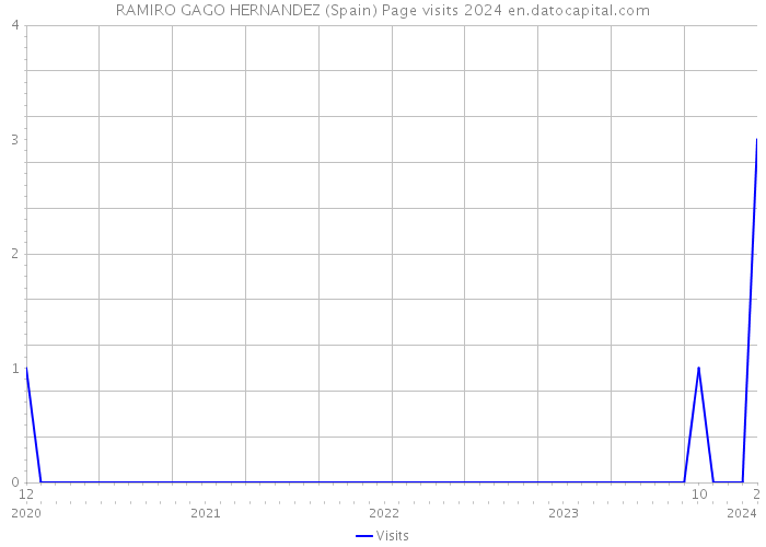 RAMIRO GAGO HERNANDEZ (Spain) Page visits 2024 