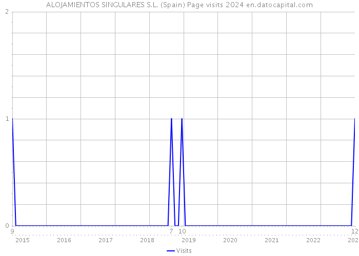 ALOJAMIENTOS SINGULARES S.L. (Spain) Page visits 2024 