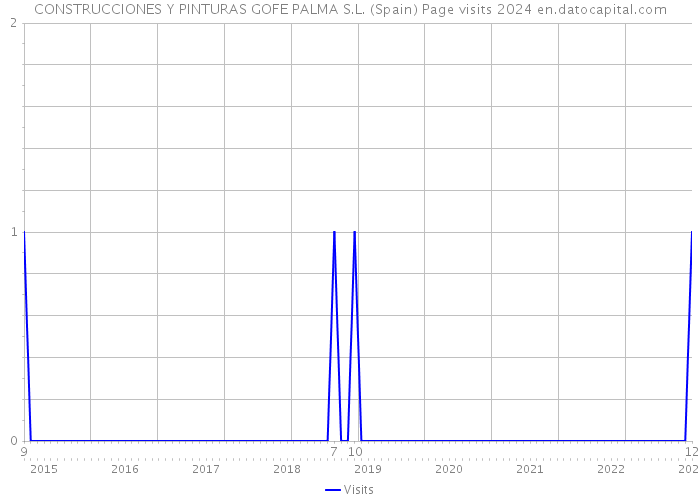 CONSTRUCCIONES Y PINTURAS GOFE PALMA S.L. (Spain) Page visits 2024 