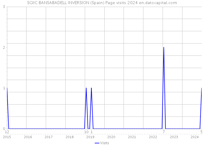 SGIIC BANSABADELL INVERSION (Spain) Page visits 2024 