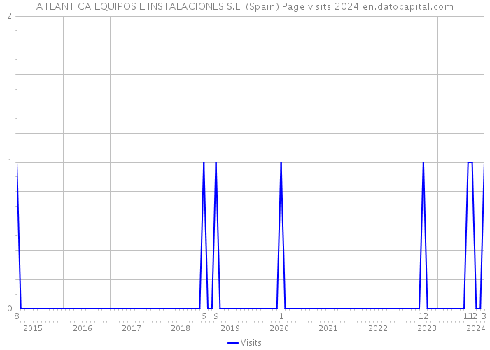 ATLANTICA EQUIPOS E INSTALACIONES S.L. (Spain) Page visits 2024 