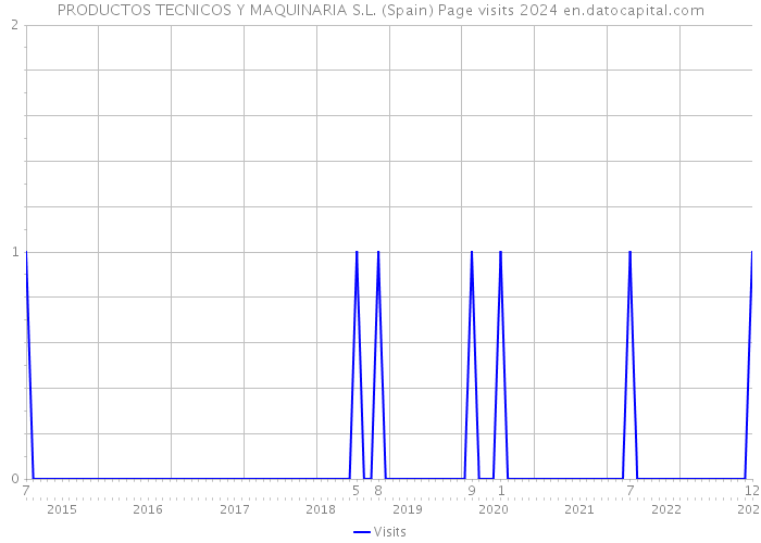 PRODUCTOS TECNICOS Y MAQUINARIA S.L. (Spain) Page visits 2024 