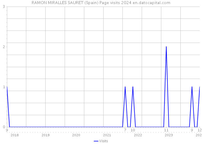 RAMON MIRALLES SAURET (Spain) Page visits 2024 