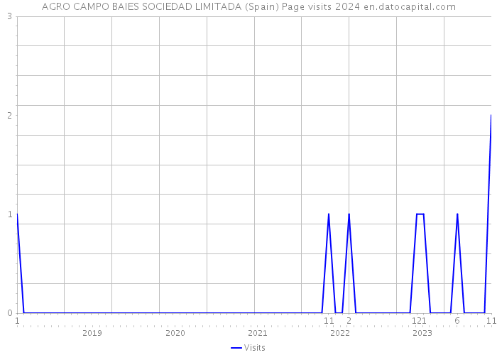 AGRO CAMPO BAIES SOCIEDAD LIMITADA (Spain) Page visits 2024 