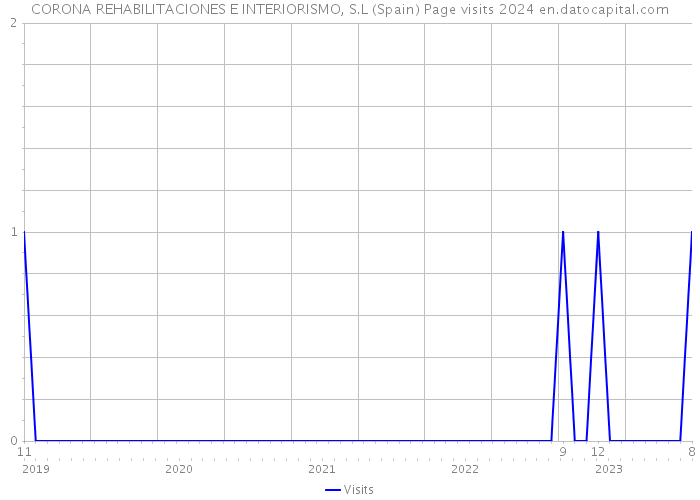 CORONA REHABILITACIONES E INTERIORISMO, S.L (Spain) Page visits 2024 