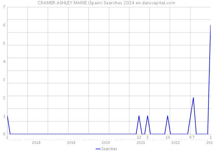 CRAMER ASHLEY MARIE (Spain) Searches 2024 