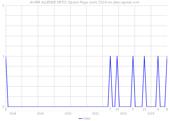 JAVIER ALLENDE ORTIZ (Spain) Page visits 2024 