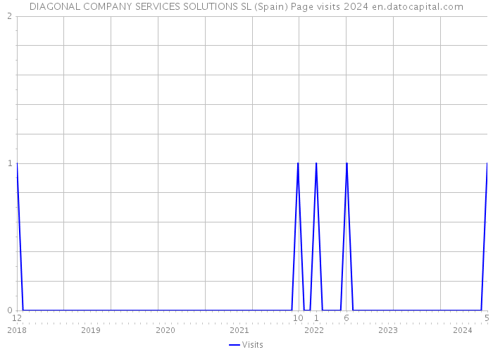 DIAGONAL COMPANY SERVICES SOLUTIONS SL (Spain) Page visits 2024 