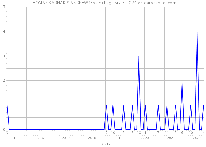 THOMAS KARNAKIS ANDREW (Spain) Page visits 2024 