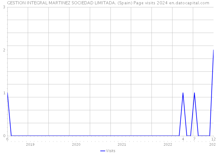 GESTION INTEGRAL MARTINEZ SOCIEDAD LIMITADA. (Spain) Page visits 2024 