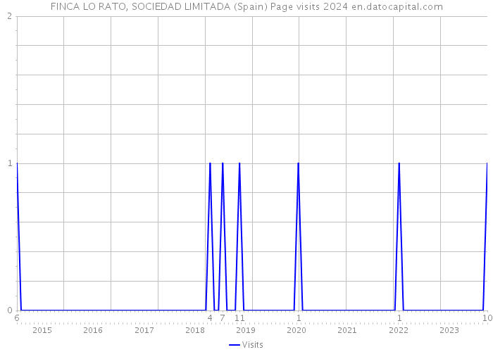 FINCA LO RATO, SOCIEDAD LIMITADA (Spain) Page visits 2024 