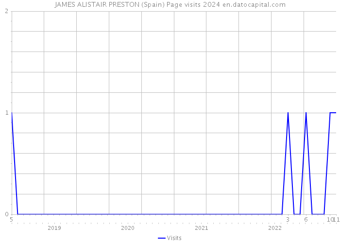 JAMES ALISTAIR PRESTON (Spain) Page visits 2024 