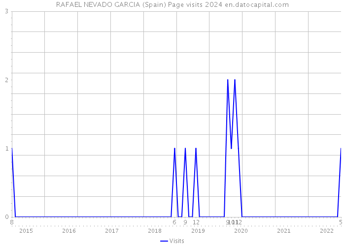 RAFAEL NEVADO GARCIA (Spain) Page visits 2024 