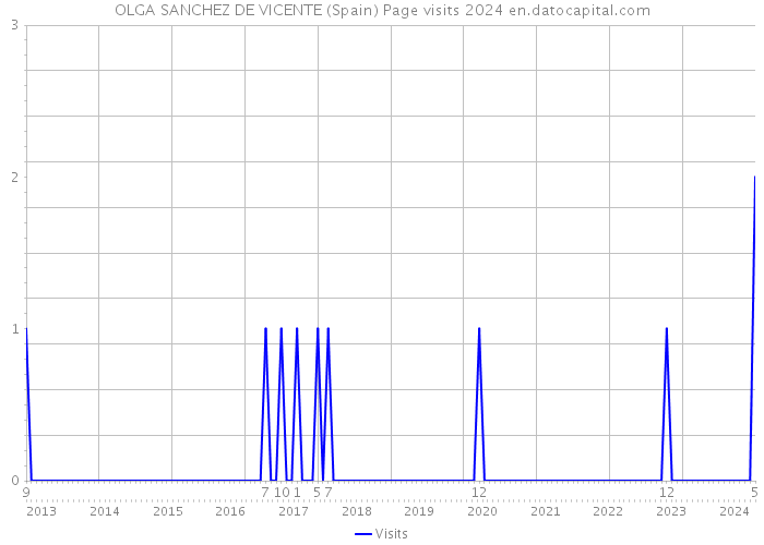 OLGA SANCHEZ DE VICENTE (Spain) Page visits 2024 