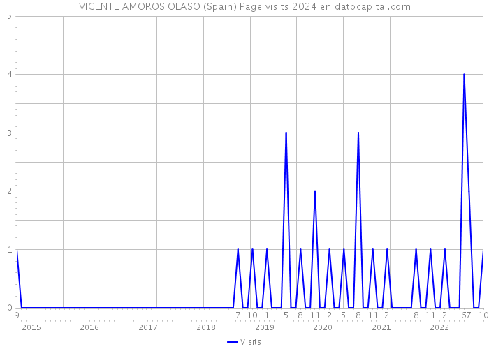 VICENTE AMOROS OLASO (Spain) Page visits 2024 