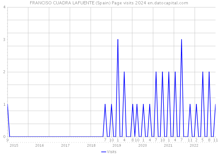 FRANCISO CUADRA LAFUENTE (Spain) Page visits 2024 