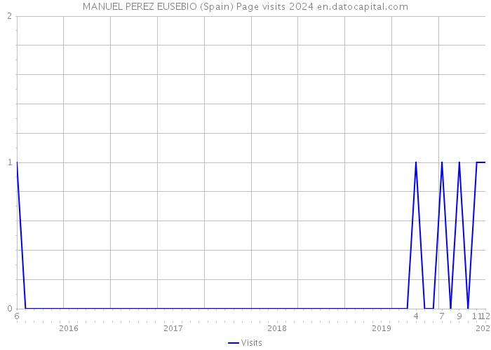 MANUEL PEREZ EUSEBIO (Spain) Page visits 2024 