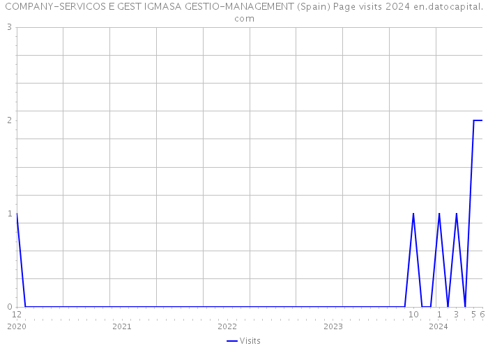 COMPANY-SERVICOS E GEST IGMASA GESTIO-MANAGEMENT (Spain) Page visits 2024 