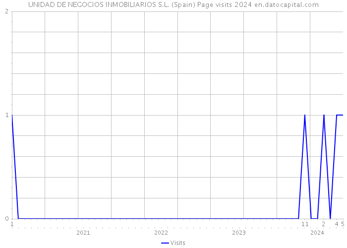 UNIDAD DE NEGOCIOS INMOBILIARIOS S.L. (Spain) Page visits 2024 