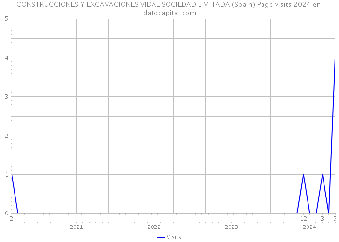 CONSTRUCCIONES Y EXCAVACIONES VIDAL SOCIEDAD LIMITADA (Spain) Page visits 2024 