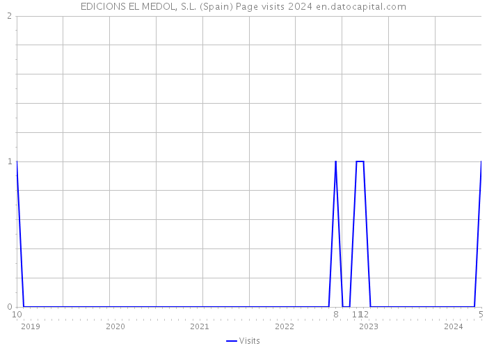 EDICIONS EL MEDOL, S.L. (Spain) Page visits 2024 
