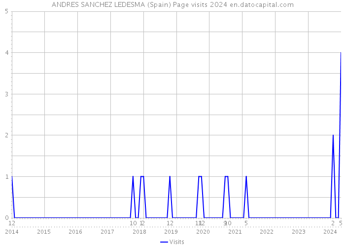 ANDRES SANCHEZ LEDESMA (Spain) Page visits 2024 