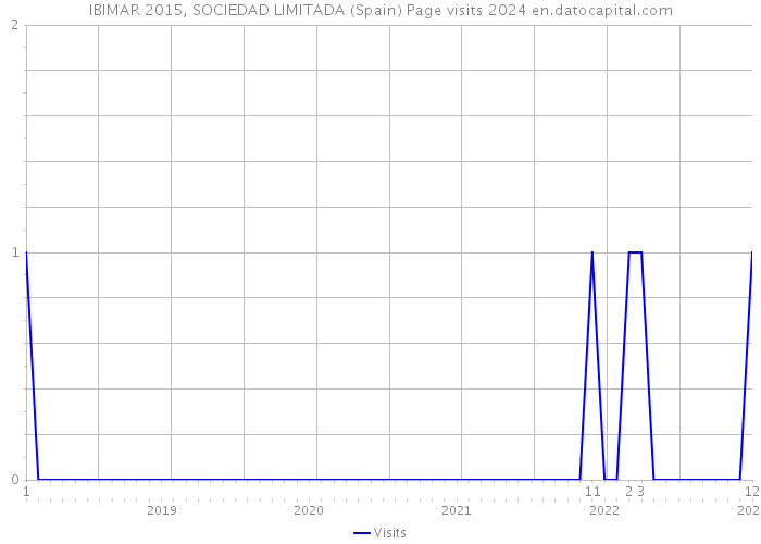IBIMAR 2015, SOCIEDAD LIMITADA (Spain) Page visits 2024 