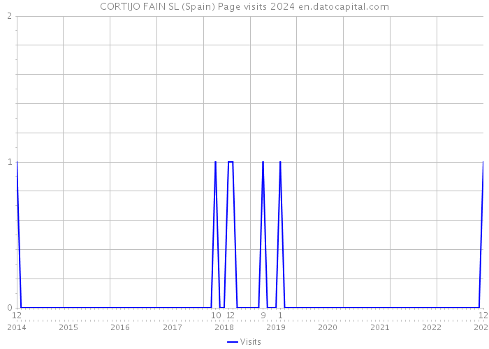 CORTIJO FAIN SL (Spain) Page visits 2024 