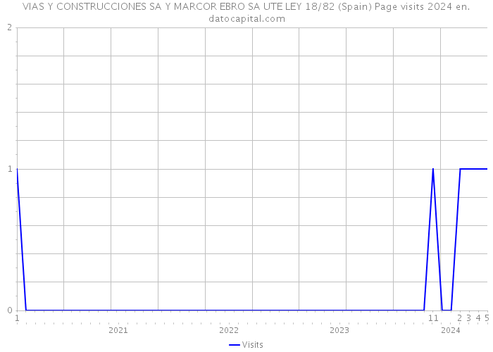 VIAS Y CONSTRUCCIONES SA Y MARCOR EBRO SA UTE LEY 18/82 (Spain) Page visits 2024 