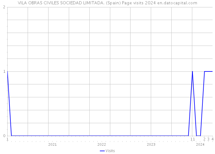 VILA OBRAS CIVILES SOCIEDAD LIMITADA. (Spain) Page visits 2024 
