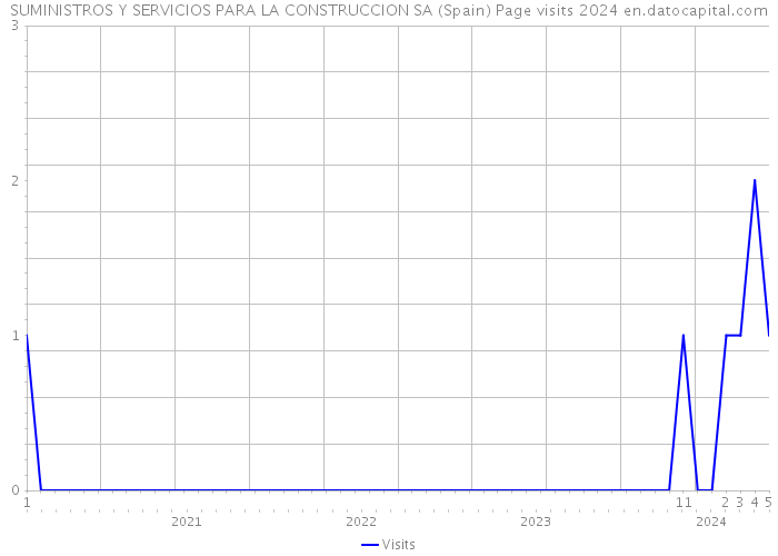 SUMINISTROS Y SERVICIOS PARA LA CONSTRUCCION SA (Spain) Page visits 2024 