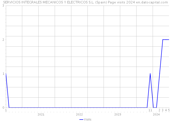 SERVICIOS INTEGRALES MECANICOS Y ELECTRICOS S.L. (Spain) Page visits 2024 
