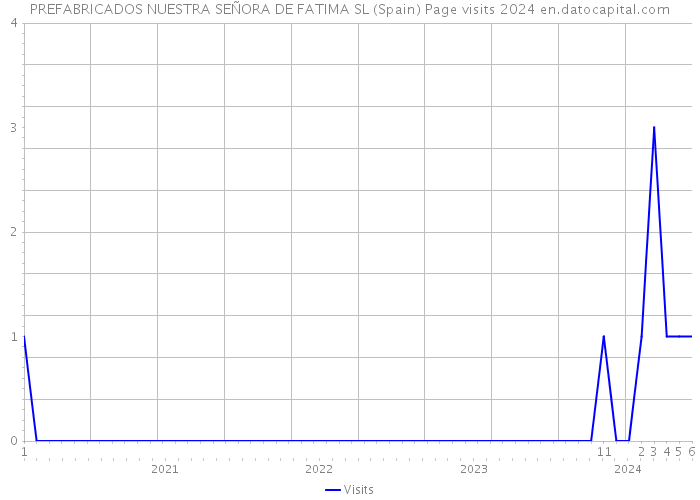 PREFABRICADOS NUESTRA SEÑORA DE FATIMA SL (Spain) Page visits 2024 