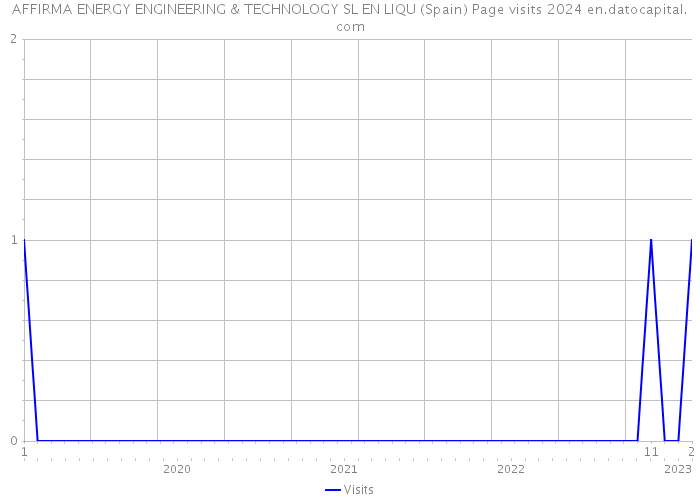 AFFIRMA ENERGY ENGINEERING & TECHNOLOGY SL EN LIQU (Spain) Page visits 2024 