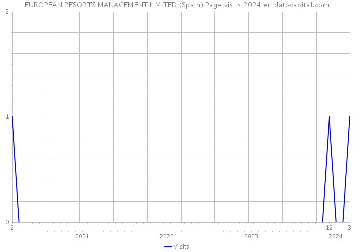EUROPEAN RESORTS MANAGEMENT LIMITED (Spain) Page visits 2024 