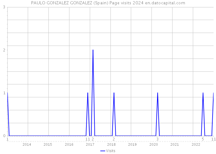 PAULO GONZALEZ GONZALEZ (Spain) Page visits 2024 